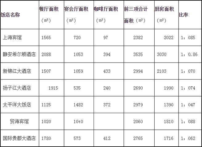 厨房按照餐厅面积确定大小示意图