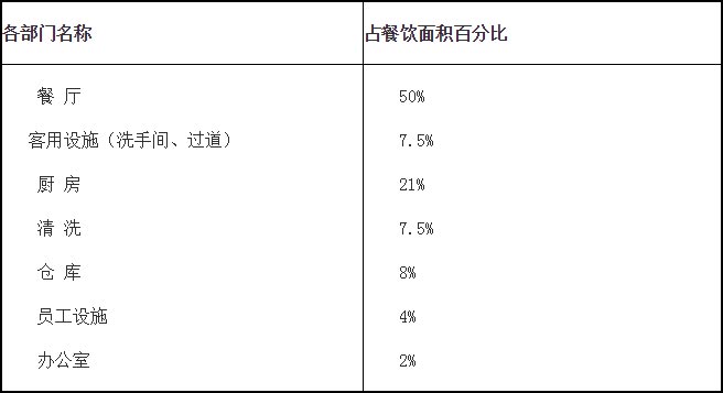 厨房按照餐厅比例确定大小示意图