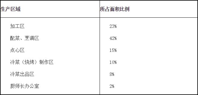 厨房按照厨房各区面积确定大小示意图