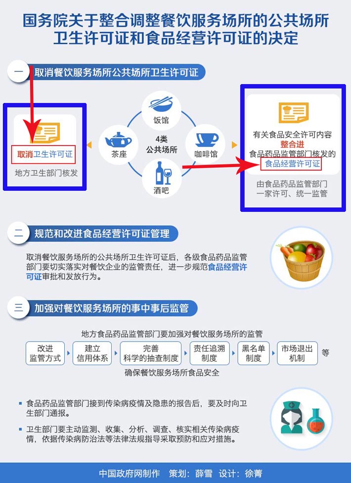 《关于整合调整，餐饮服务场所的公共场所、卫生许可证、和食品经营许可证的决定》