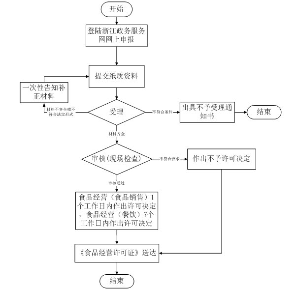 食品经营许可证办理流程图